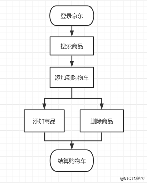 第1次任務(wù)購(gòu)物車程序的面向?qū)ο笤O(shè)計(jì)