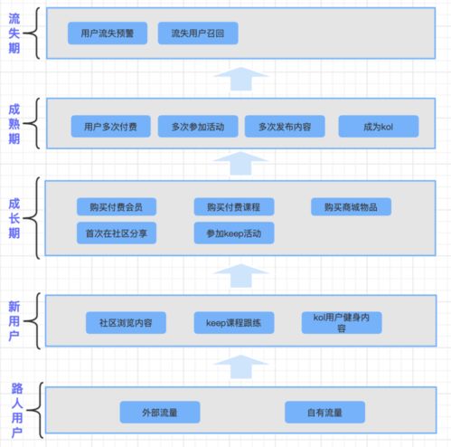 案例拆解 Keep用戶運營體系