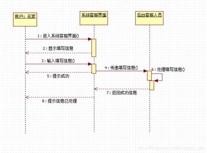 在線購物系統(tǒng)順序圖