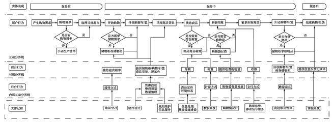 新零售驅(qū)動下,超市購物服務(wù)系統(tǒng)設(shè)計策略研究