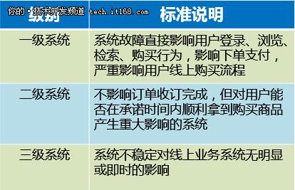 圖二:按影響用戶購物行為的系統(tǒng)分級標準