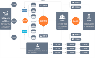 在線零售B2C商城系統(tǒng)