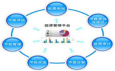 智能制造,數(shù)字工廠(chǎng) 能源管理系統(tǒng)