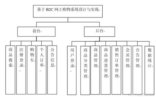 基于b2c網上購物系統設計與實現 計算機畢業(yè)設計源碼 lw文檔