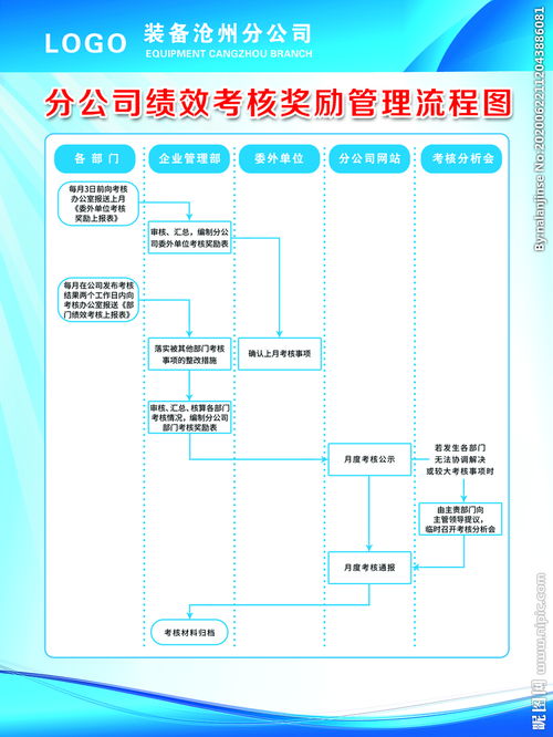 公司績(jī)效考核獎(jiǎng)勵(lì)管理流程圖設(shè)計(jì)圖 psd分層素材 psd分層素材